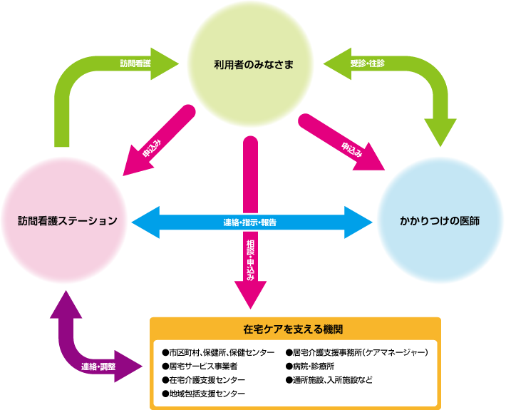 画像:訪問看護のフロー